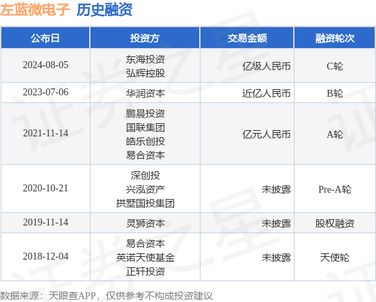 左蓝微电子公布C轮融资，融资额亿级人民币，投资方为东海投资、弘辉控股等