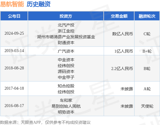 易航智能公布C轮融资，融资额数亿人民币，投资方为北汽产投、浙江金控等