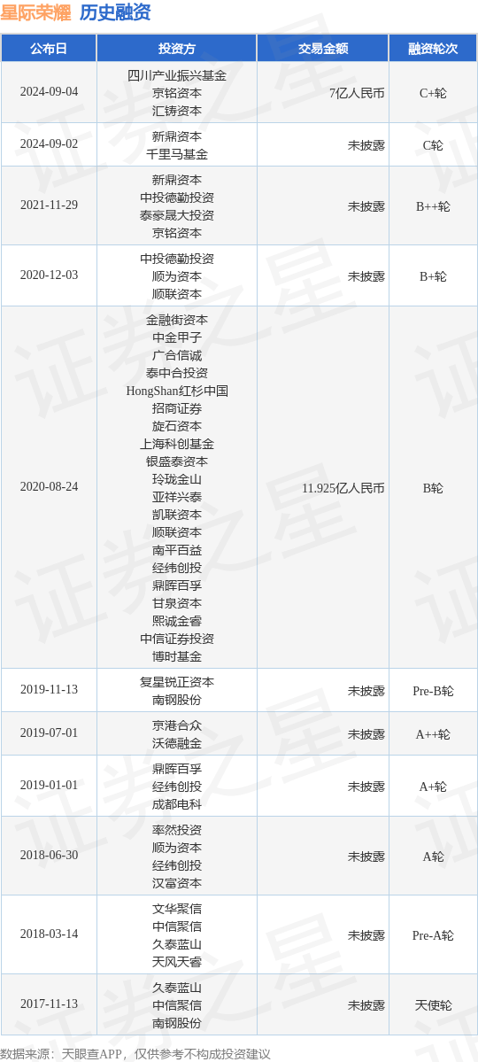 星际荣耀公布C+轮融资，融资额7亿人民币，投资方为四川产业振兴基金、京铭资本等