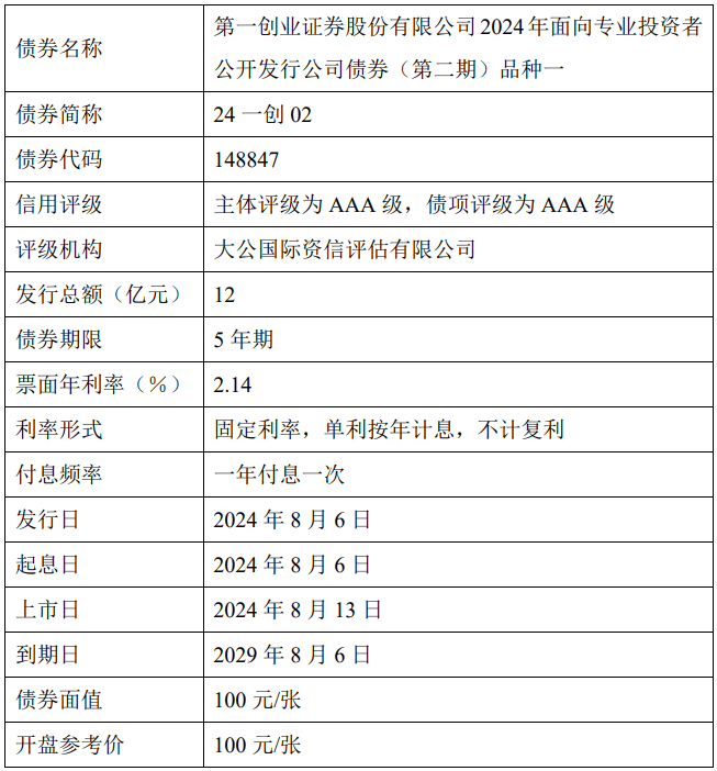 第一创业证券股份有限公司2024年面向专业投资者公开发行公司债券(第二期)在深圳证券交易所上市的公告发布