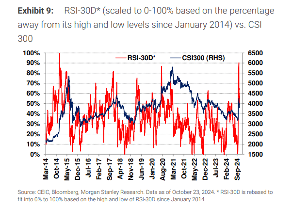 大摩:央行新政落地 A股情绪指数一周内大幅提升