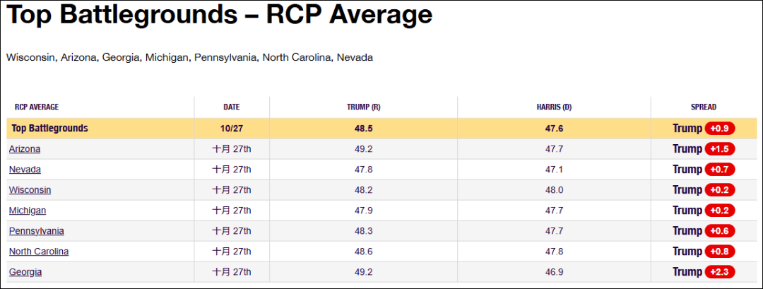这个民调七大摇摆州全翻红<strong></p>
<p>炒币自动交易软件</strong>，特朗普胜算多大？