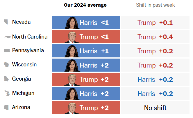 这个民调七大摇摆州全翻红<strong></p>
<p>炒币自动交易软件</strong>，特朗普胜算多大？