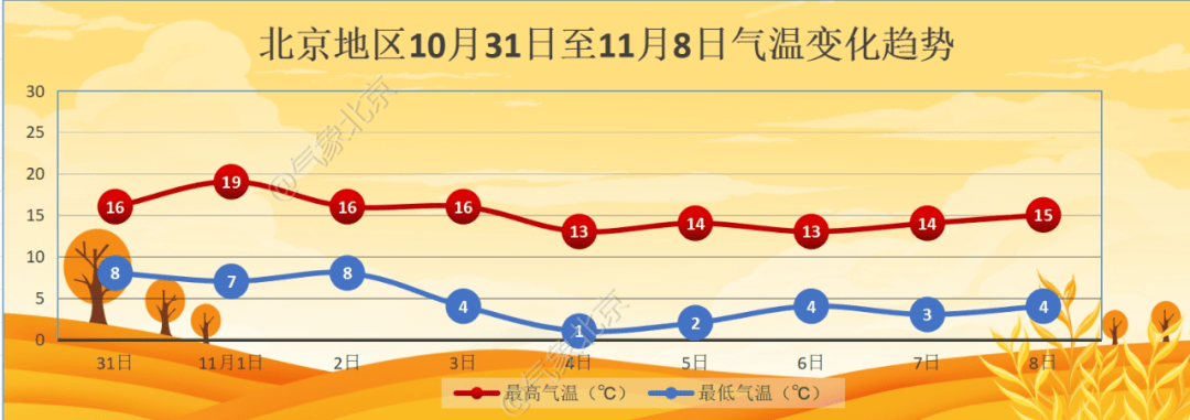 11月初北京迎降温<strong></p>
<p>moc币20个币</strong>，4日夜间最低气温仅1℃左右