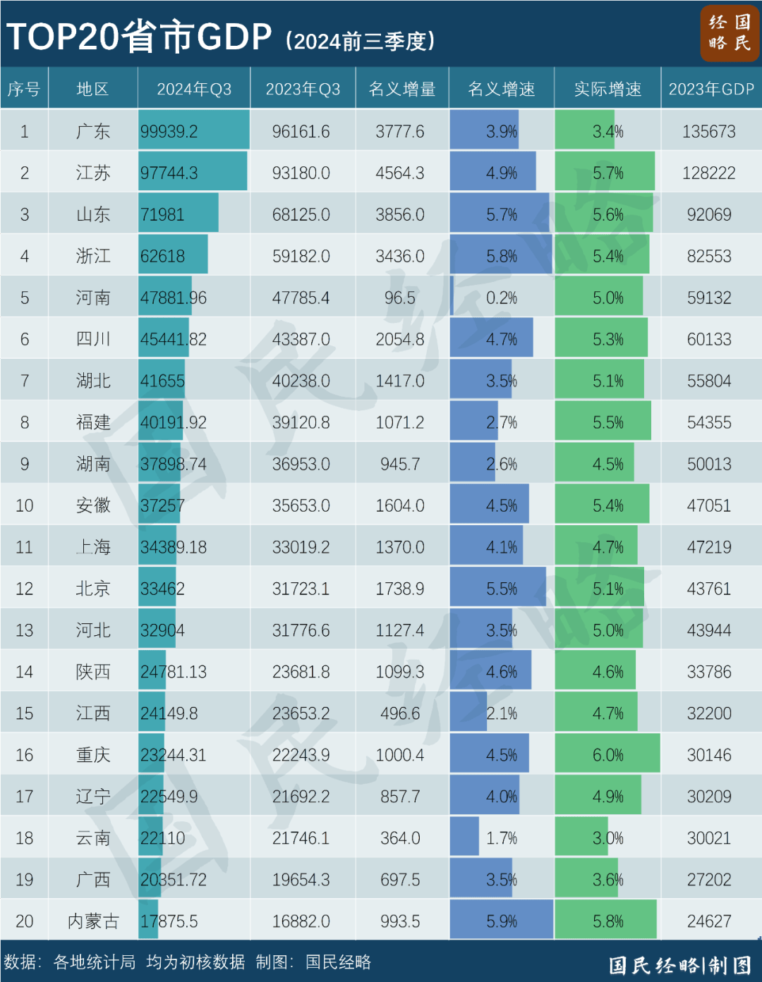 最新省市GDP:谁晋级<strong></p>
<p>moc币20个币</strong>,谁掉队了?