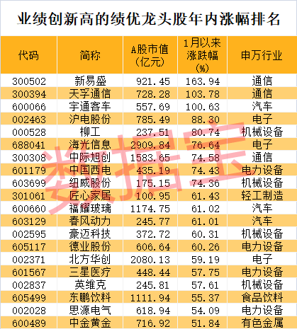 股价暴涨超7.5倍<strong></p>
<p>vrc客户端软件下载</strong>,业绩亏损3784万元,重组概念龙头连续提示风险!业绩暴增的行业龙头股揭晓,这些股或被“错杀”