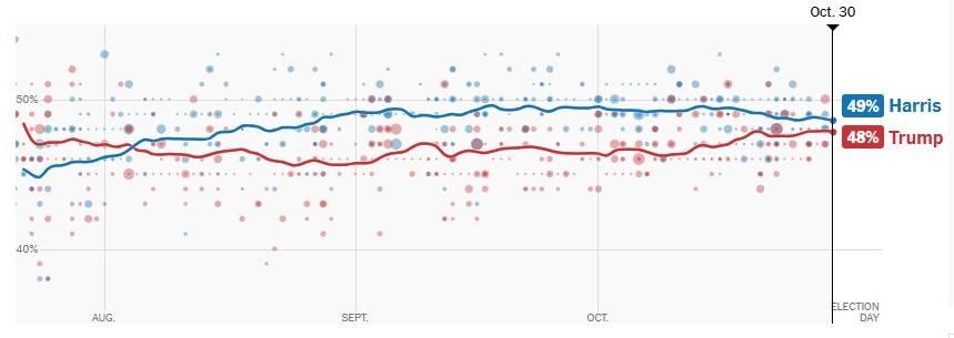 美国大选最新动态：选情“历史性胶着” 两候选人仍未拉开明显优势