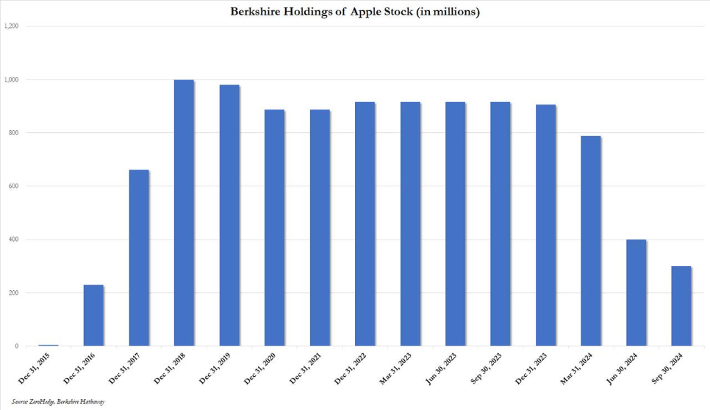 巴菲特囤2.3万亿现金<strong></p>
<p>债券回购交易案例</strong>,狂抛苹果,什么信号?