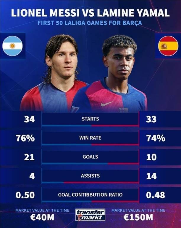 梅西和亚马尔西甲50战数据:梅西21球4助攻<strong></p>
<p>eth币今日价格</strong>,亚马尔10球14助攻