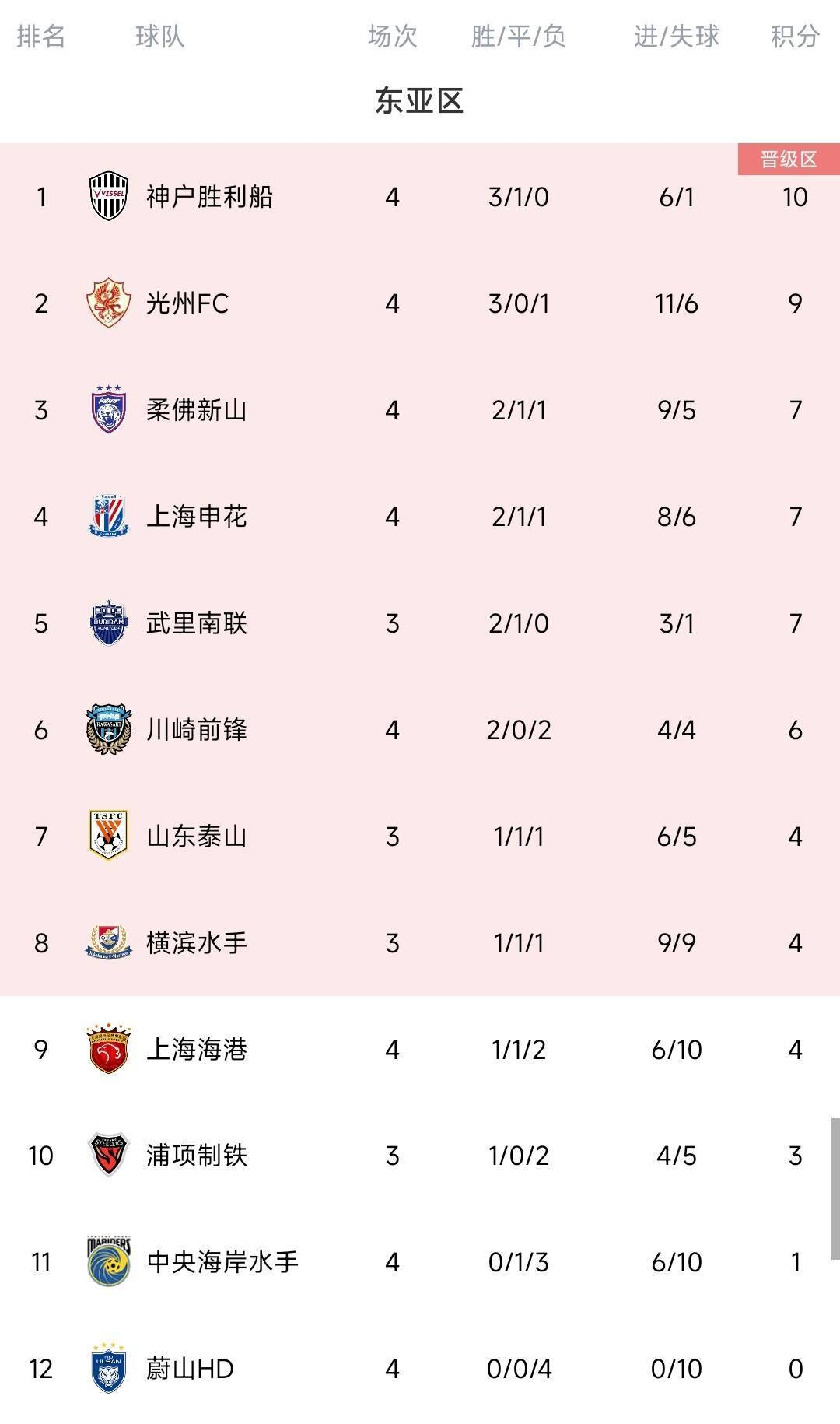 脸都不要了蔚山K联赛三连冠 亚冠4场全败垫底<strong></p>
<p>云币网eth充值地址</strong>,0进球丢10球