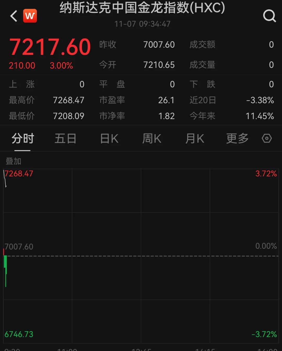 A50狂拉<strong></p>
<p>mbeax东南亚货币交易</strong>,人民币暴涨500点!深夜,中国资产爆发!