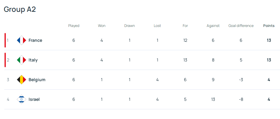 欧国联积分：法国压意大利夺小组第一 英格兰升组豪门全回归