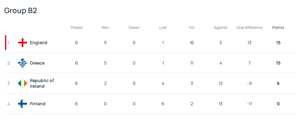 欧国联积分:法国压意大利夺小组第一 英格兰升组豪门全回归
