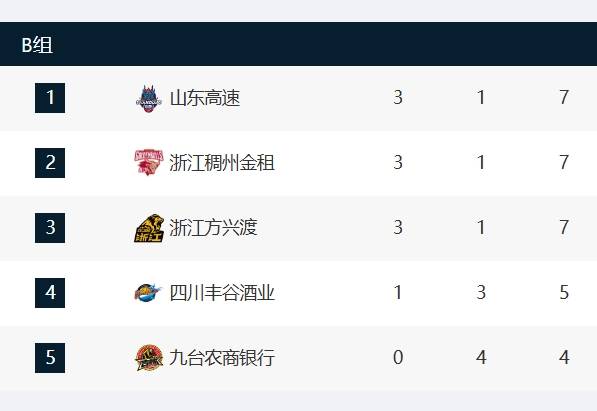 CBA俱乐部杯-新疆北京晋级8强 辽宁广东遭淘汰