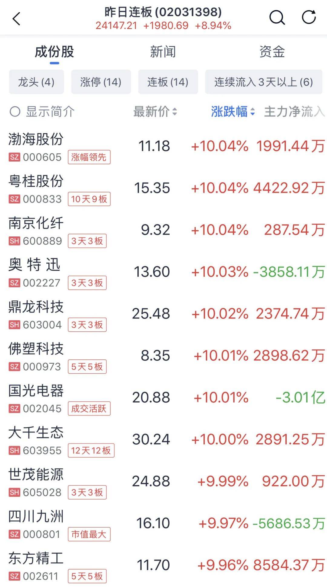 A股普涨<strong></p>
<p>三角货币对冲ea</strong>,逾百股涨停!被香港证监会点名,这只港股大跌