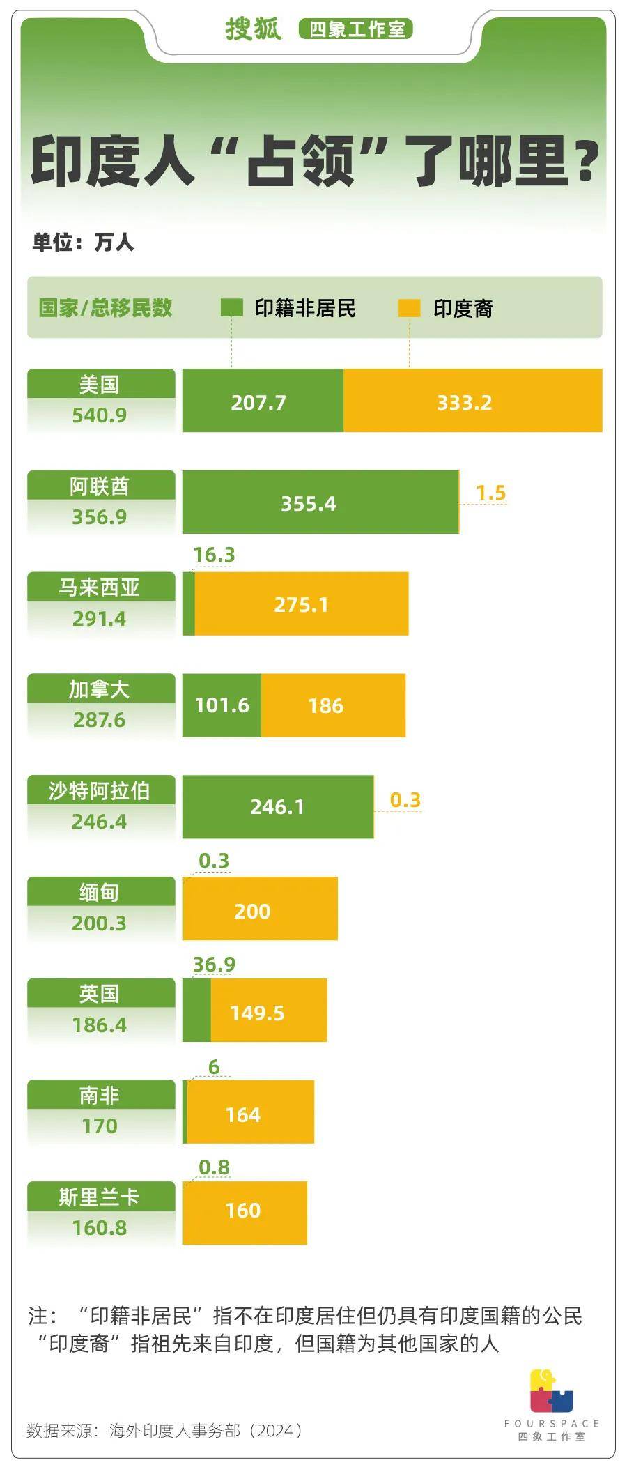 一年输出250万移民 印度人正“占领”世界<strong></p>
<p>rvn币价格行情</strong>?