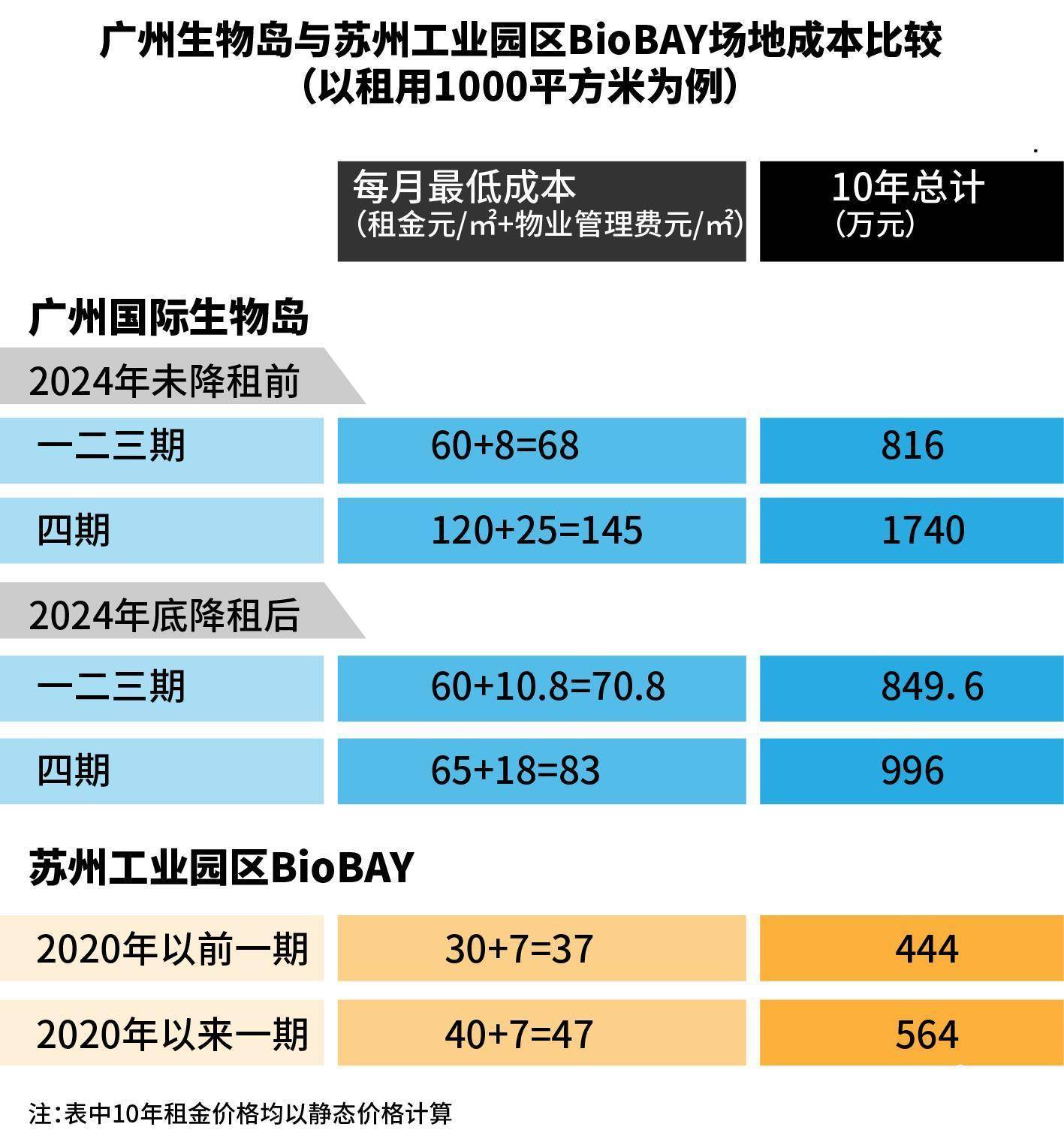 广州生物岛告欠租900万明星企业<strong></p>
<p>货币的时间价值</strong>，催租“紧箍咒”备受质疑