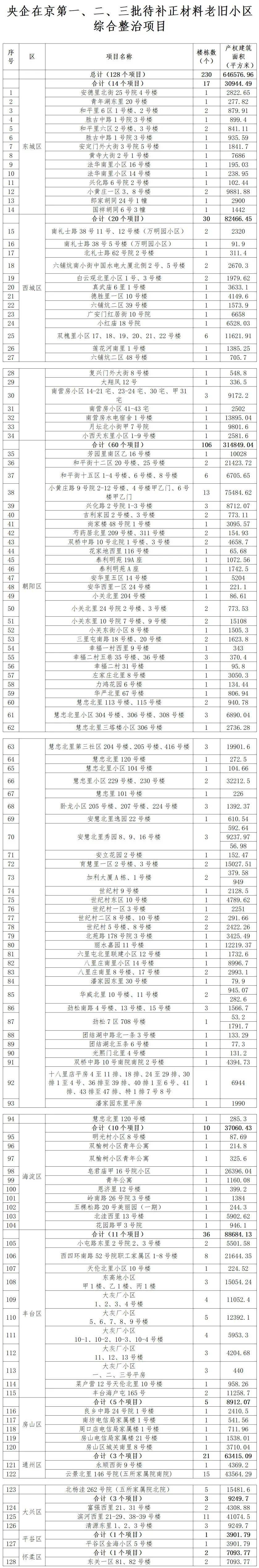 128个项目<strong></p>
<p>货币的时间价值</strong>!北京公布新一批央企老旧小区改造名单