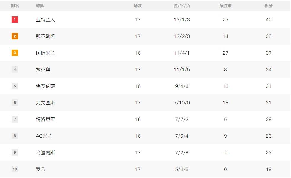 竞争激烈<strong></p>
<p>高频炒币工具推荐</strong>！意甲积分榜：亚特兰大领跑 国米少赛1场排第3