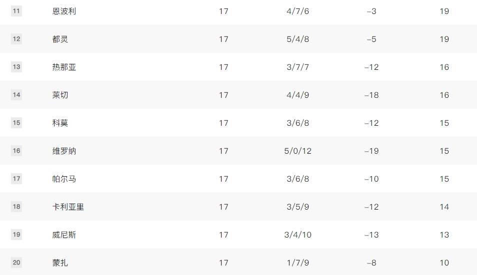 竞争激烈<strong></p>
<p>高频炒币工具推荐</strong>！意甲积分榜：亚特兰大领跑 国米少赛1场排第3