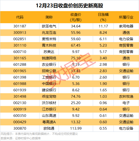 逆市批量创新高<strong></p>
<p>高频炒币工具推荐</strong>，这类股也频获增持