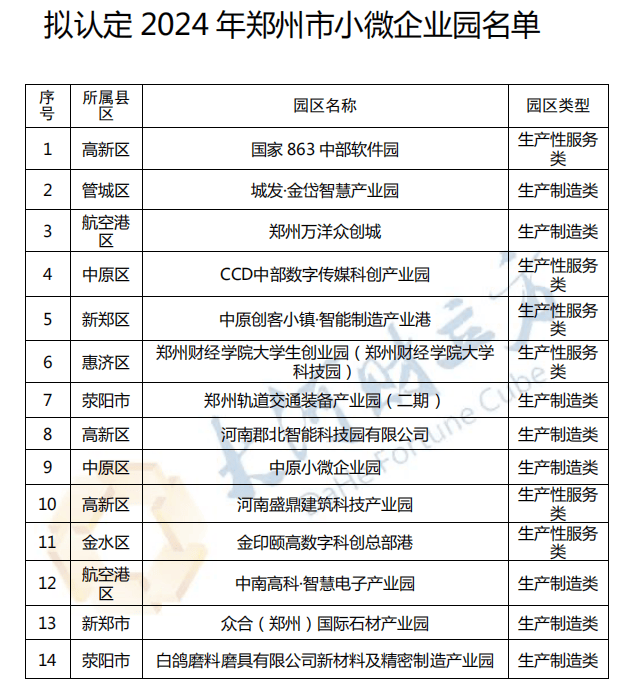 郑州拟认定14家小微企业园，名单公示