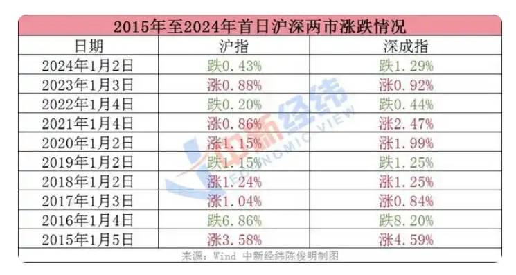 2024年A股“翻身仗”:上证上涨12.67% 股民人均赚1.5万