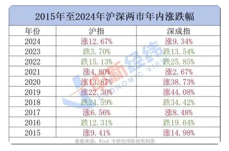 2024年A股“翻身仗”:上证上涨12.67% 股民人均赚1.5万