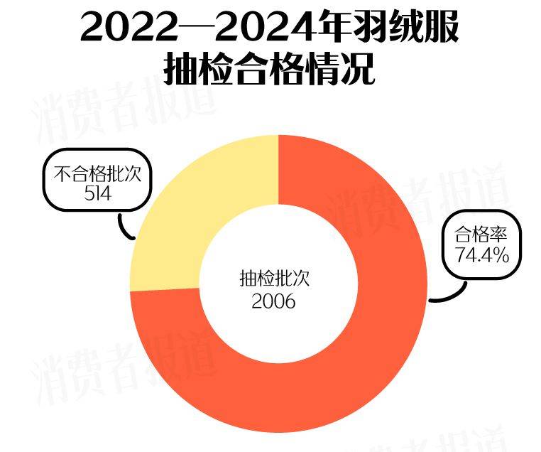 514批次羽绒服抽检不合格：鸭鸭、迪卡侬、恒源祥等上榜