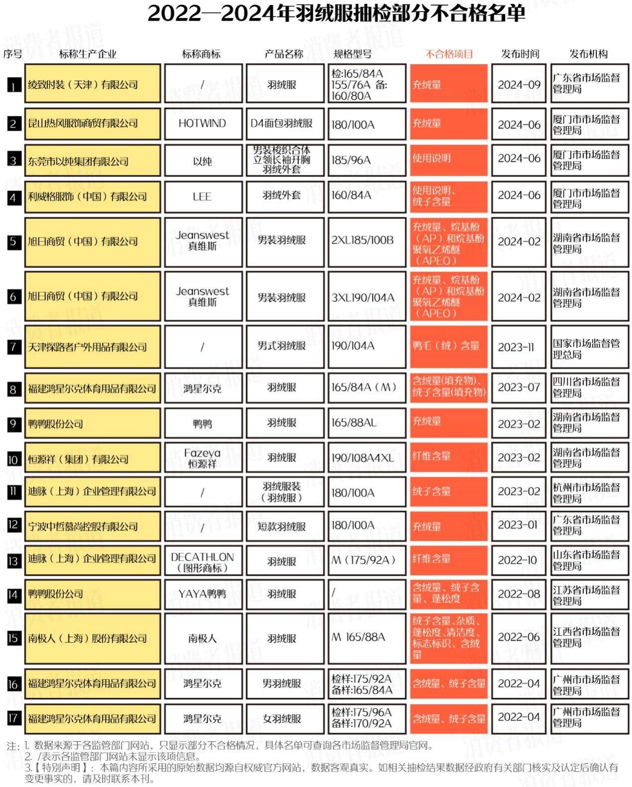 514批次羽绒服抽检不合格:鸭鸭、迪卡侬、恒源祥等上榜