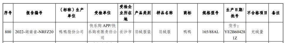 514批次羽绒服抽检不合格:鸭鸭、迪卡侬、恒源祥等上榜