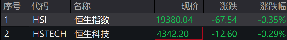 A股集体下跌<strong></p>
<p>恒生etf交易规则</strong>,北证50跌近1%,港股下挫,中芯国际、小米跌超1%,人民币中间价继续坚守7.2关口