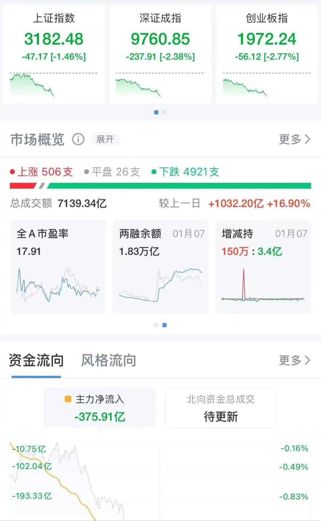 上午收盘<strong></p>
<p>恒生etf交易规则</strong>,沪指失守3200点,两市半日成交额超7000亿元
