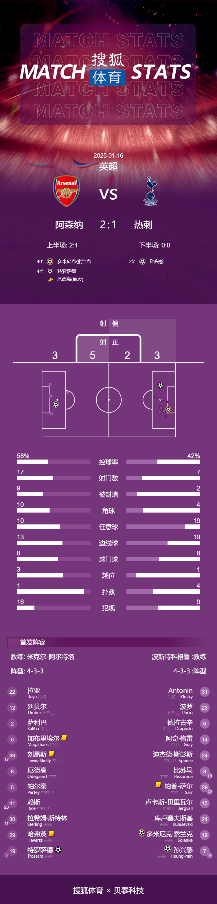 英超-孙兴慜破门特罗萨德建功 阿森纳2-1双杀热刺