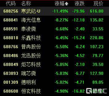 寒武纪闪崩！股价暴跌超15%<strong></p>
<p>债券现券交易收费标准</strong>，谁在暴力砸盘？