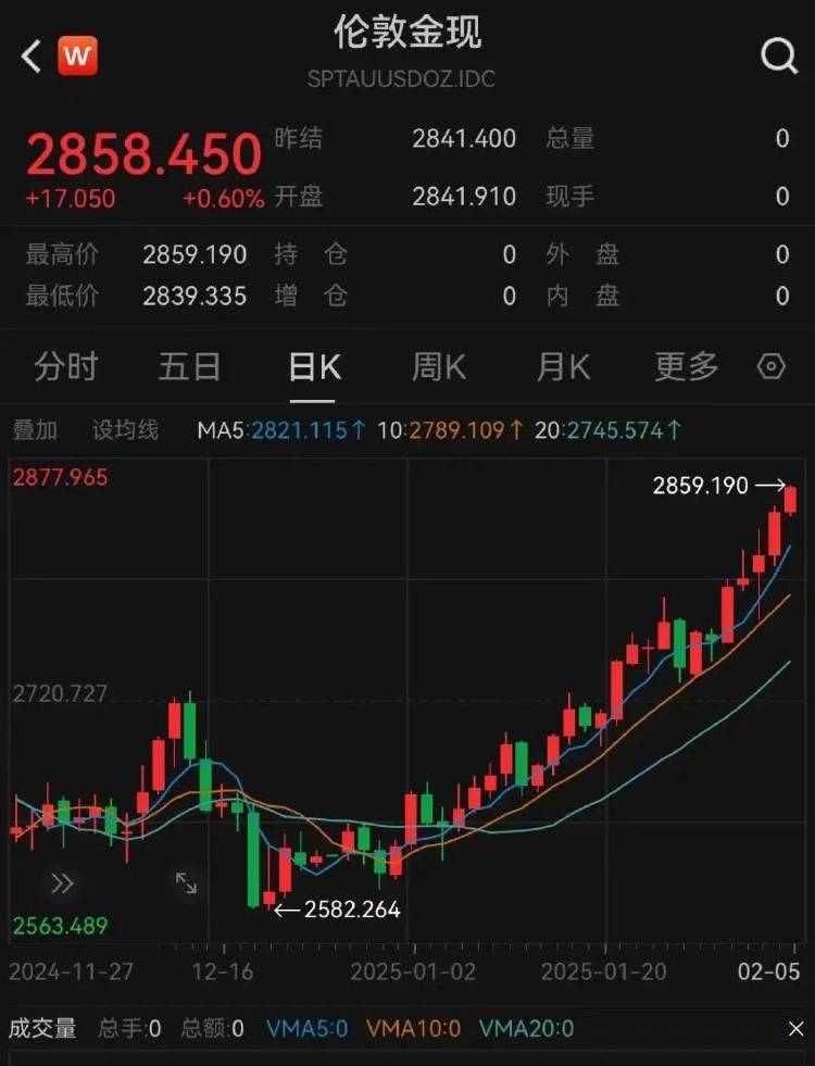 金价突破860元/克<strong></p>
<p>债券市场交易时间</strong>，有人跨城买：排了好长的队，下手晚了就抢光