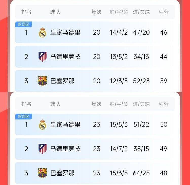 过山车巴萨此前8轮6分丢榜首7分落后皇马<strong></p>
<p>广州那里可以老币换新币</strong>,现3轮9分追到差2分