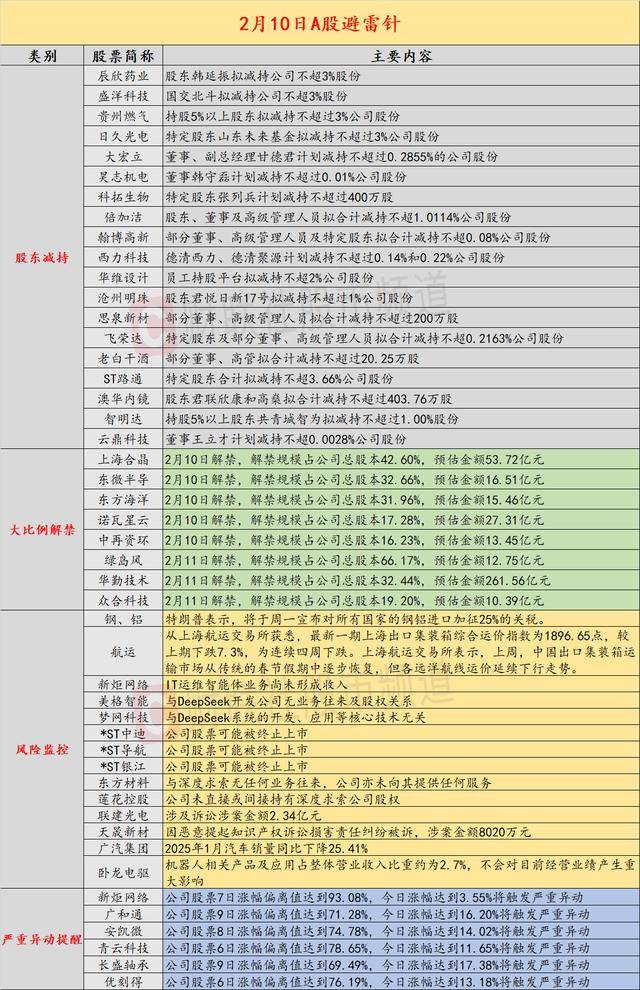 2月10日投资避雷针:7连板人气股提示风险 IT运维智能体业务尚未形成收入