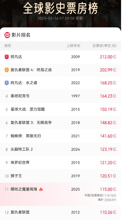 《哪吒2》今天冲击新纪录<strong></p>
<p>货币时间价值案例</strong>!美媒的一个问题刷屏了