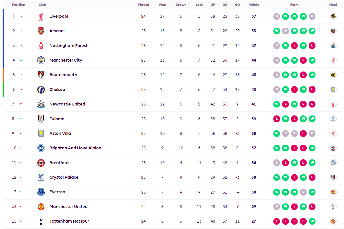 英超积分榜:阿森纳差4分曼城升4 埃弗顿脚踏曼联热刺