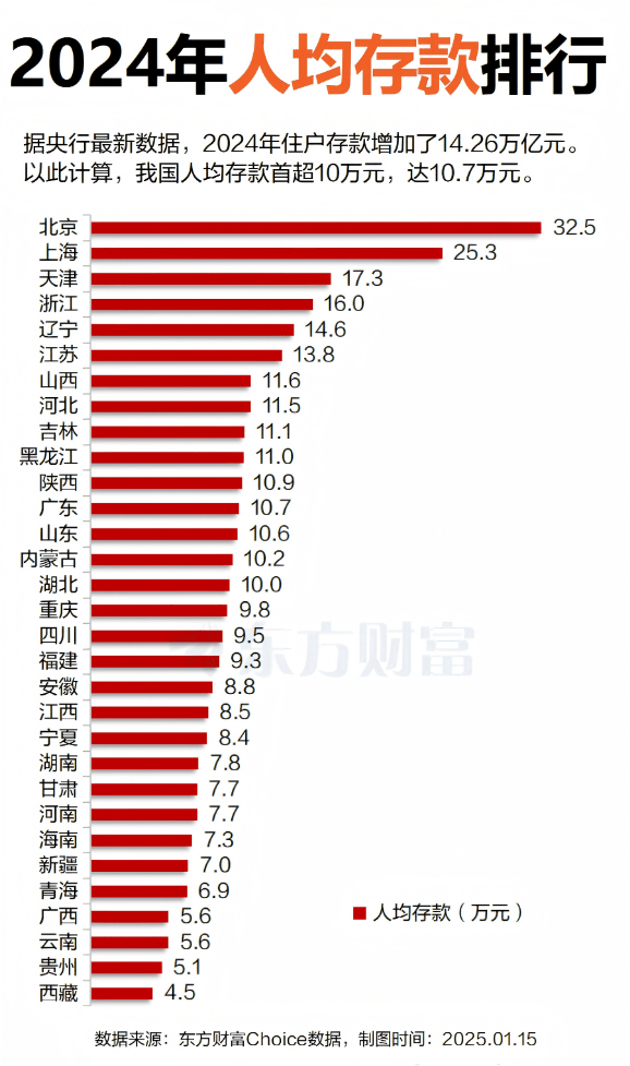 2024年全国人均存款首超10万 揭秘普通人存款从何而来
