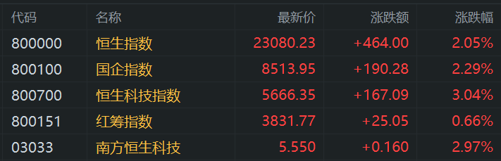 港股午评:涨势如虹步入技术性牛市!科指大涨3%<strong></p>
<p>换ip地址app软件下载</strong>,恒指站上23000点,小米涨6%再创新高,快手涨10%,出门问问涨27%,阿里腾讯强势