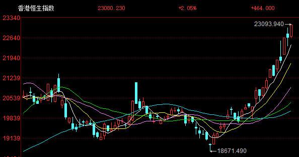 港股午评:涨势如虹步入技术性牛市!科指大涨3%<strong></p>
<p>换ip地址app软件下载</strong>,恒指站上23000点,小米涨6%再创新高,快手涨10%,出门问问涨27%,阿里腾讯强势