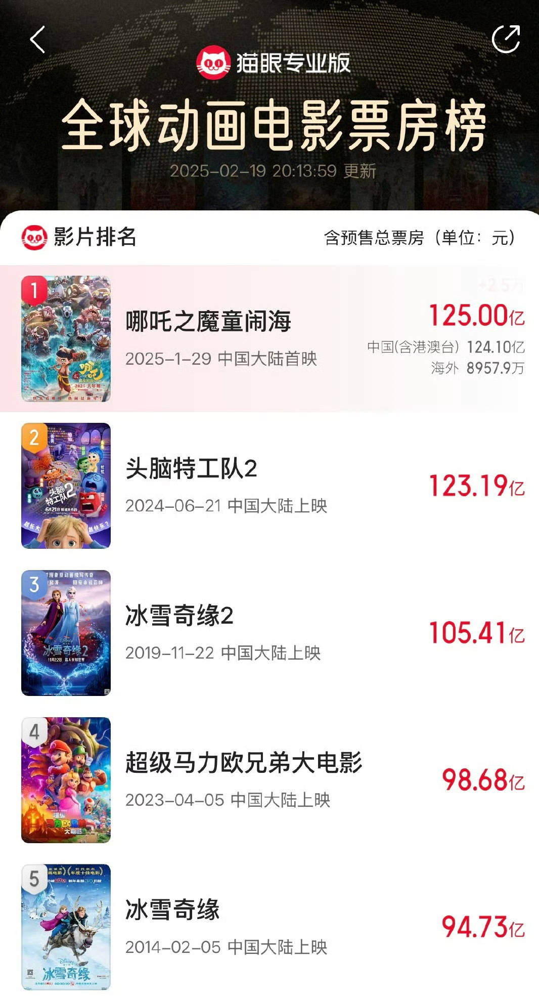 再创佳绩<strong></p>
<p>国际原油最新价格价格</strong>!电影《哪吒之魔童闹海》总票房突破125亿元