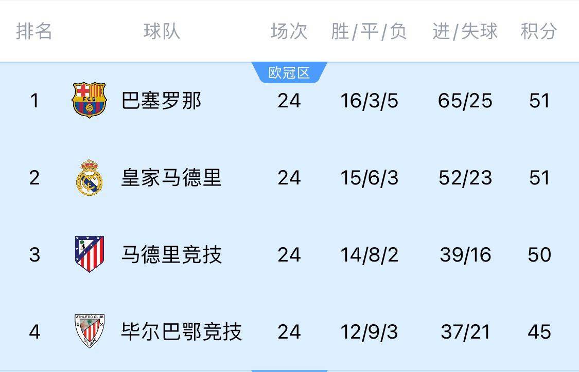 两难全!皇马多踢2场附加赛淘汰曼城<strong></p>
<p>原油价格行情</strong>,西甲4分领跑被马竞巴萨追上