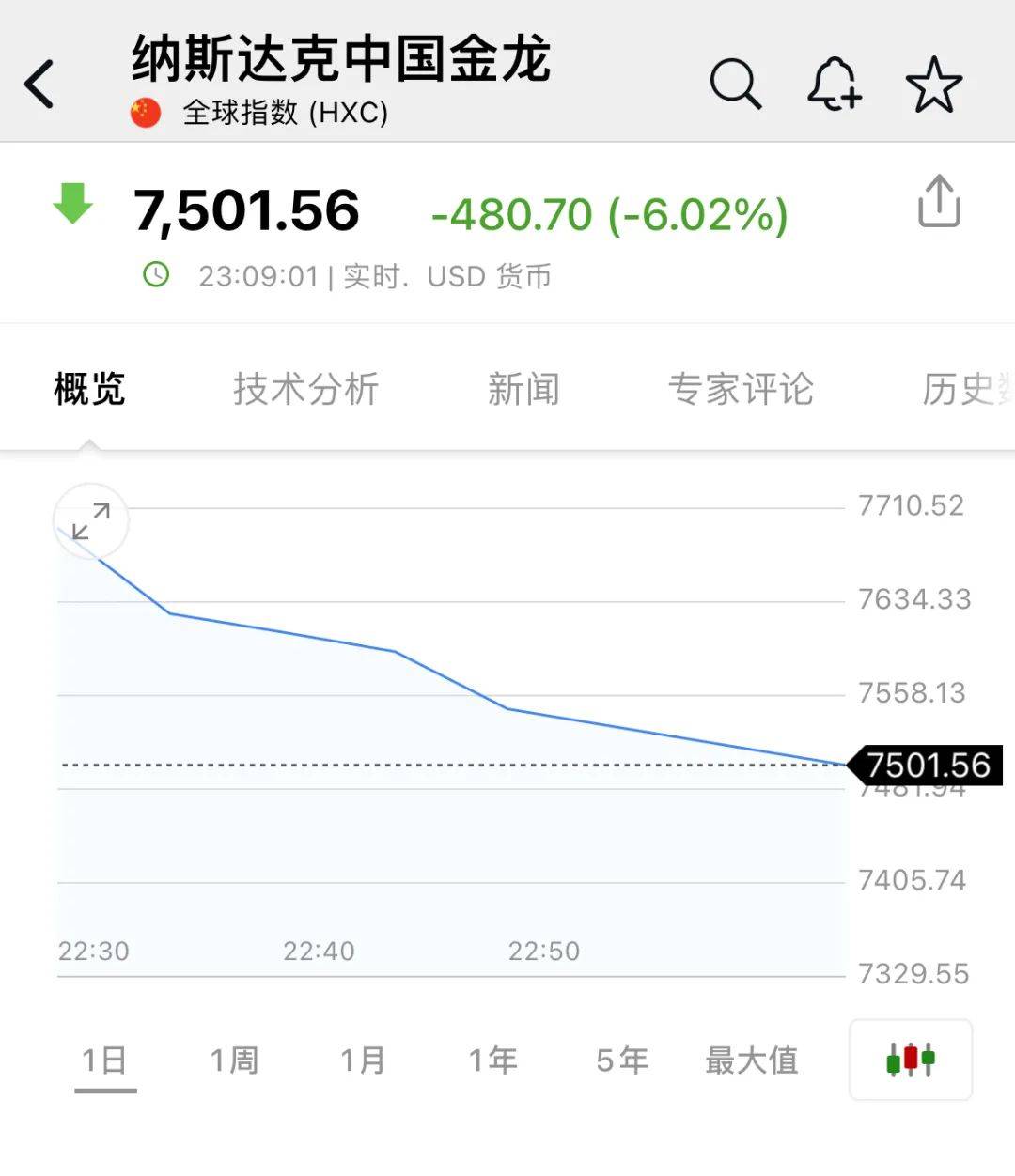 深夜<strong></p>
<p>原油与黄金</strong>,中概股重挫超6%!A50跳水