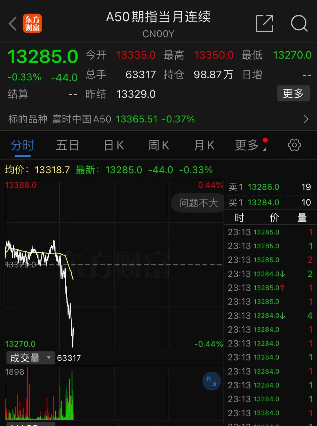 深夜<strong></p>
<p>原油与黄金</strong>,中概股重挫超6%!A50跳水