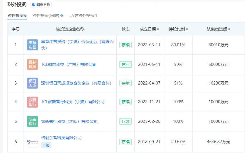 TCL实业控股投资成立智行科技公司 注册资本1亿元