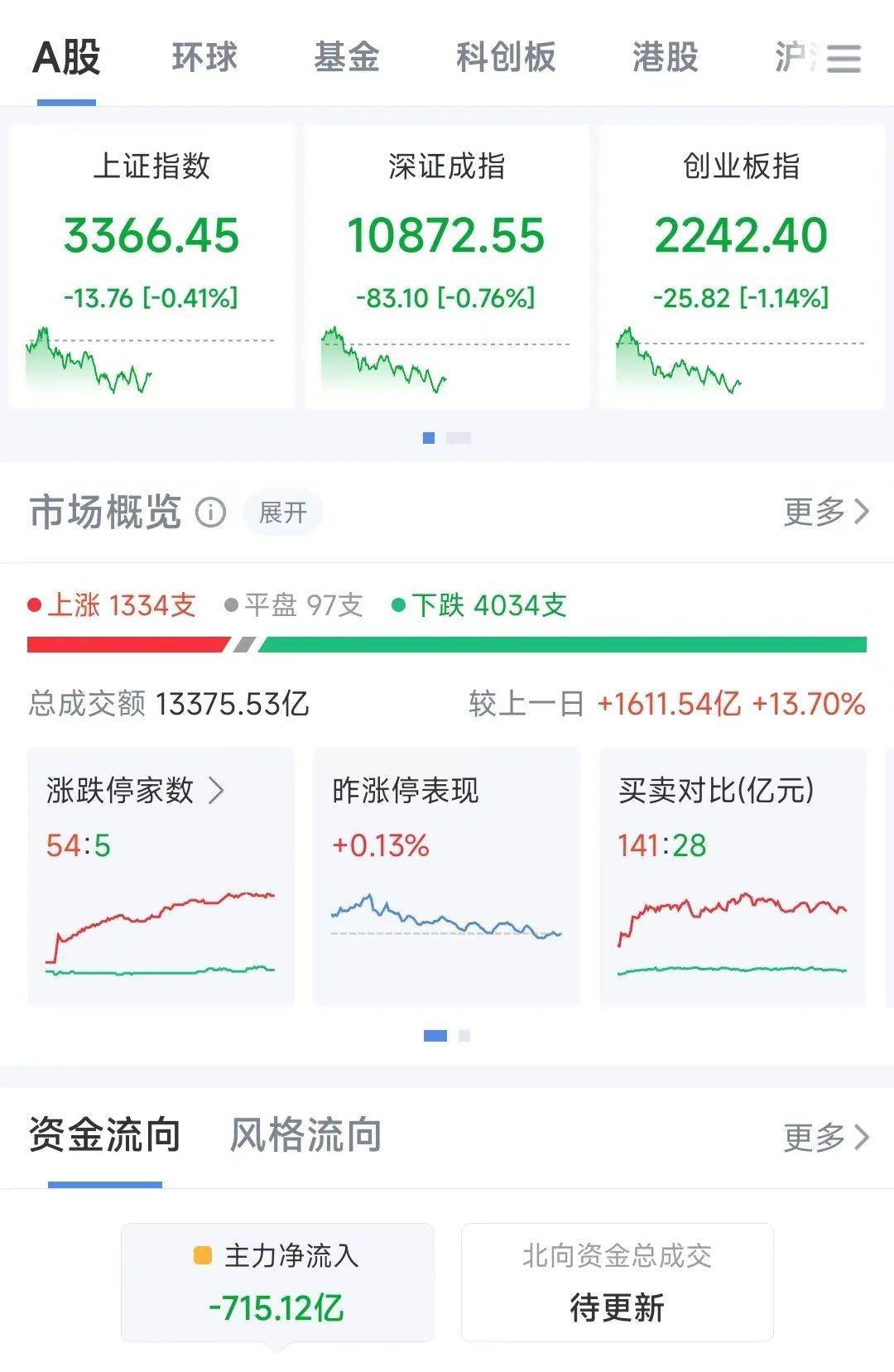 A股半日成交额1.3万亿元!机器人概念股震荡调整<strong></p>
<p>wti美国原油</strong>,固态电池概念持续走高