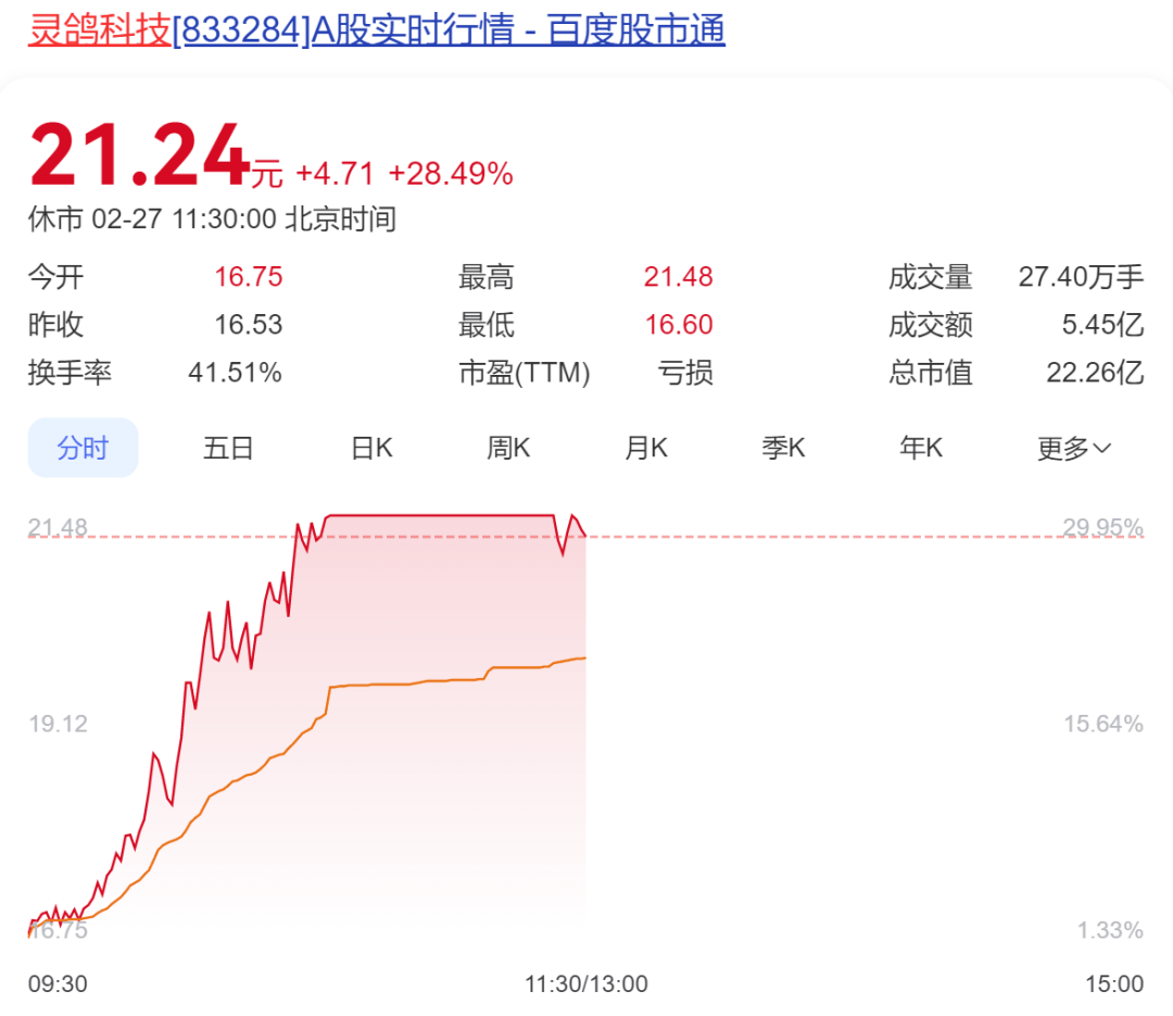 A股半日成交额1.3万亿元!机器人概念股震荡调整<strong></p>
<p>wti美国原油</strong>,固态电池概念持续走高